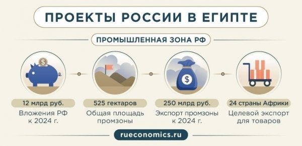 Глава РЭЦ заявил о создании российской промзоны в Египте в рамках саммита Россия – Африка