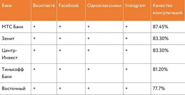 Эксперты назвали самые эффективные банки РФ по общению с клиентами в дистанционных каналах