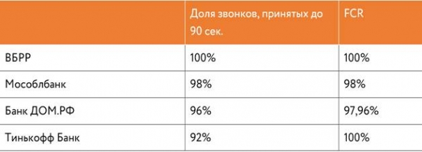 Эксперты назвали самые эффективные банки РФ по общению с клиентами в дистанционных каналах